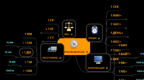 Mind Map: ИЗМЕРЕНИЕ ВЕЛИЧИН