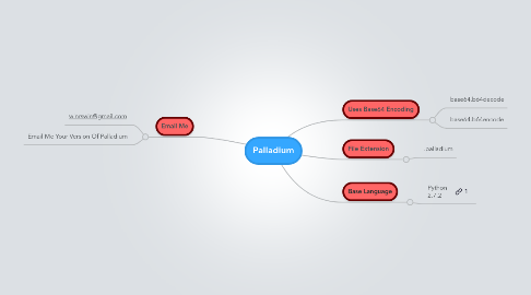 Mind Map: Palladium