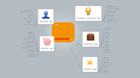 Mind Map: CAMPAGNA