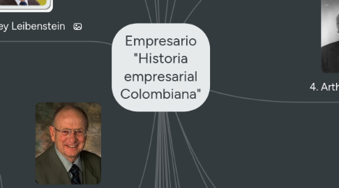 Mind Map: Empresario "Historia empresarial Colombiana"