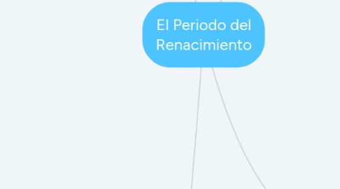 Mind Map: El Periodo del Renacimiento