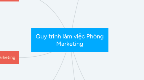 Mind Map: Quy trình làm việc Phòng Marketing