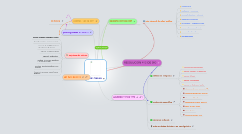 Mind Map: SALUD  PUBLICA