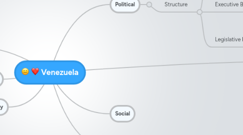 Mind Map: Venezuela