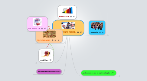 Mind Map: EPIDEMIOLOGIA