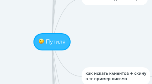 Mind Map: Путиля