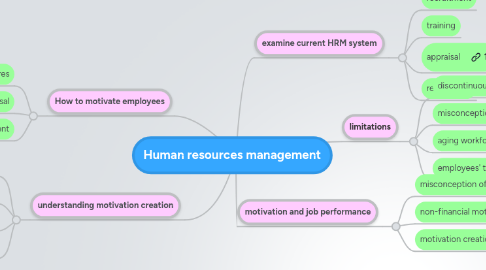 Mind Map: Human resources management