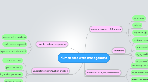 Mind Map: Human resources management