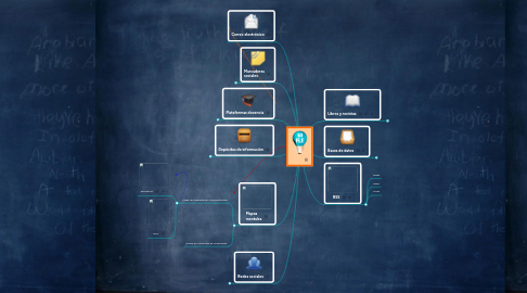 Mind Map: Mi PLE