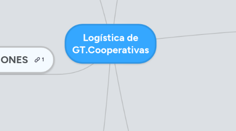 Mind Map: Logística de GT.Cooperativas