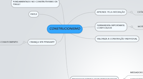 Mind Map: CONSTRUCIONISMO