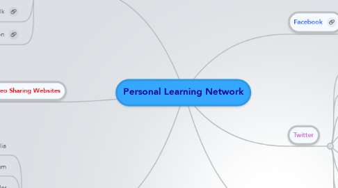 Mind Map: Personal Learning Network