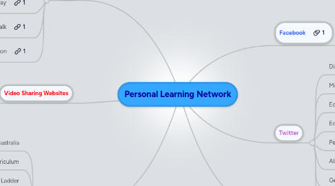 Mind Map: Personal Learning Network