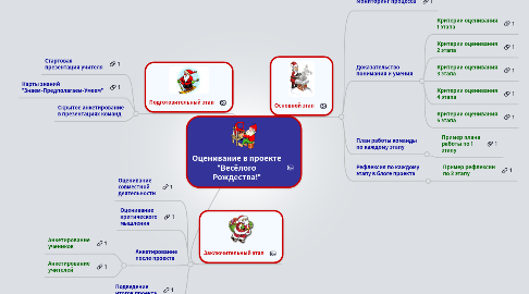 Mind Map: Оценивание в проекте "Весёлого Рождества!"