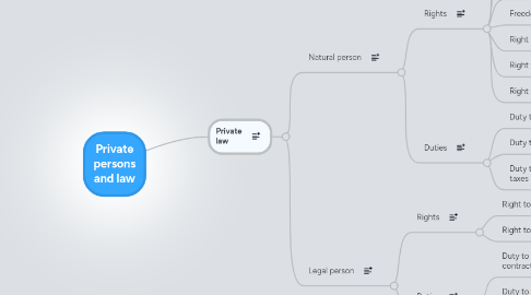 Mind Map: Private persons and law