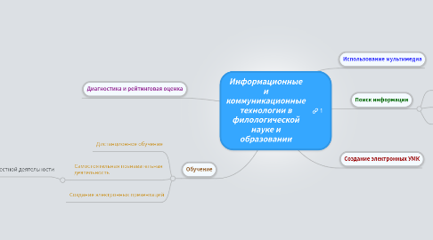 Mind Map: Информационные и коммуникационные технологии в филологической науке и образовании