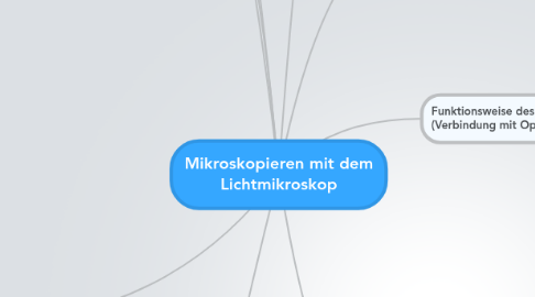 Mind Map: Mikroskopieren mit dem Lichtmikroskop