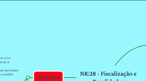 Mind Map: NR:28 - Fiscalização e Penalidades