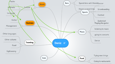 Mind Map: Deniz