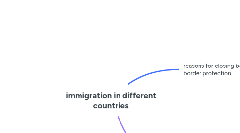 Mind Map: immigration in different countries