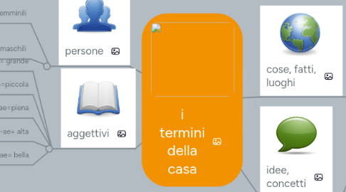 Mind Map: i termini della casa