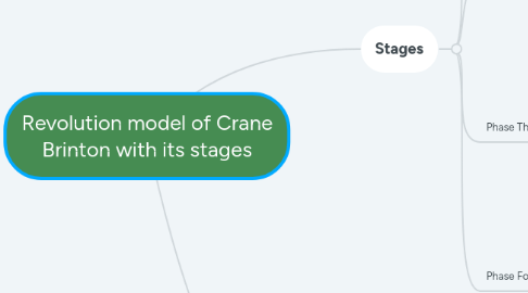 Mind Map: Revolution model of Crane Brinton with its stages