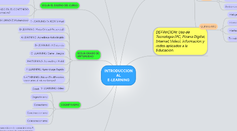 Mind Map: INTRODUCCION AL E-LEARNING