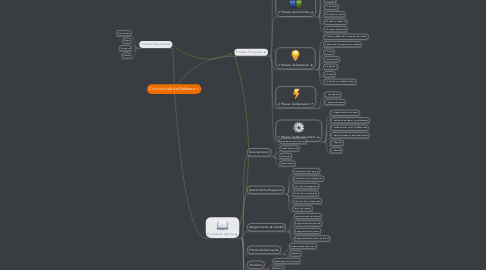 Mind Map: Ciclo de vida del Software