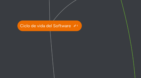 Mind Map: Ciclo de vida del Software