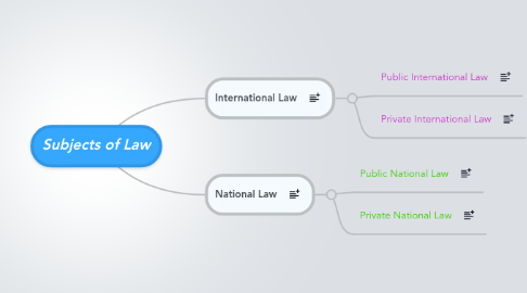 Mind Map: Subjects of Law