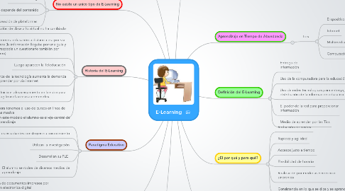 Mind Map: E-Learning