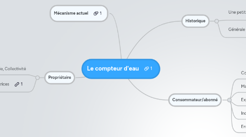 Mind Map: Le compteur d'eau