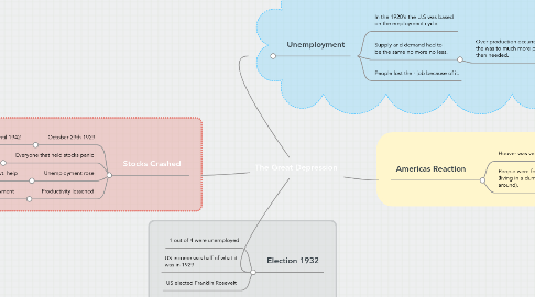 Mind Map: The Great Depression