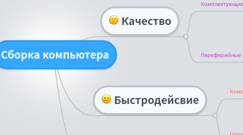 Mind Map: Сборка компьютера