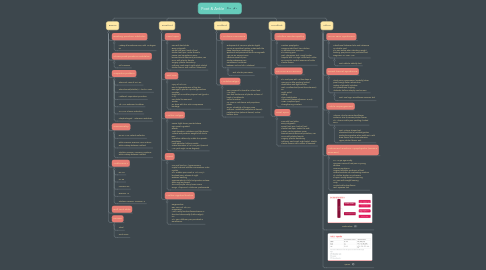 Mind Map: Foot & Ankle