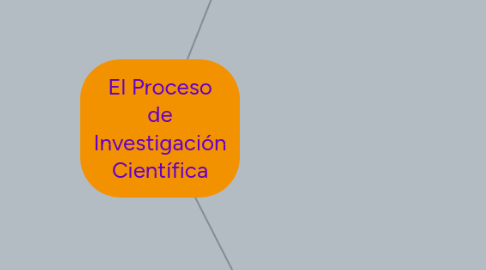 Mind Map: El Proceso de Investigación Científica