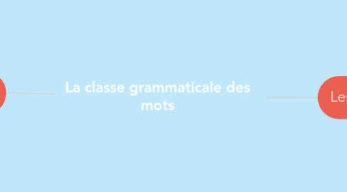 Mind Map: La classe grammaticale des mots