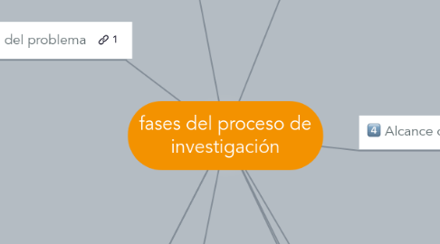 Mind Map: fases del proceso de investigación