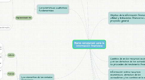 Mind Map: Marco conceptual para la información financiera