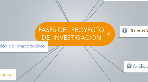 Mind Map: FASES DEL PROYECTO DE  INVESTIGACION