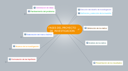 Mind Map: FASES DEL PROYECTO DE INVESTIGACION