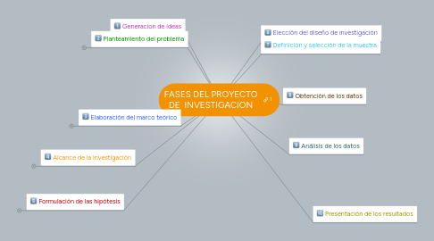 Mind Map: FASES DEL PROYECTO DE  INVESTIGACION