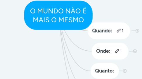 Mind Map: O MUNDO NÃO É MAIS O MESMO