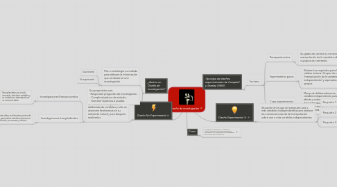 Mind Map: Diseño de investigación