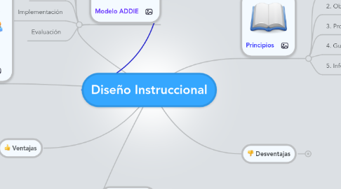 Mind Map: Diseño Instruccional