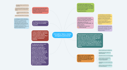 Mind Map: Conceptos, fases y causas: emergencia psicosocial