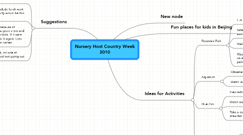 Mind Map: Nursery Host Country Week 2010