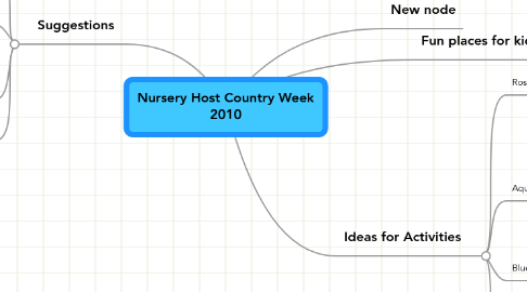 Mind Map: Nursery Host Country Week 2010