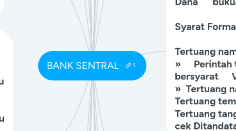 Mind Map: BANK SENTRAL