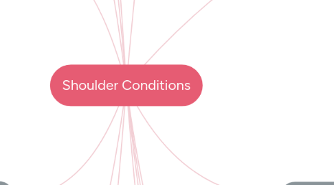 Mind Map: Shoulder Conditions